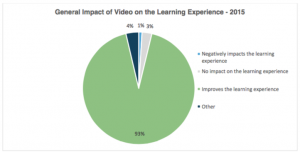 Graph Illustrating the Impact of Video on Learning Experience