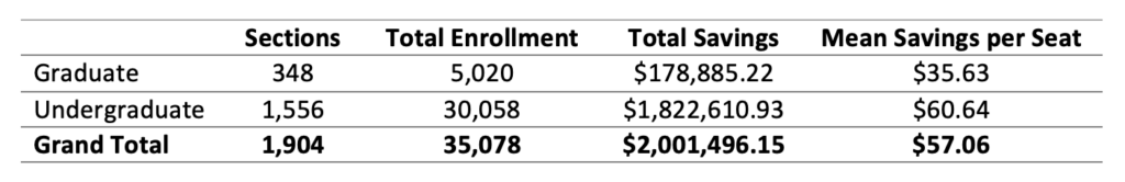 Graph of student savings shows a combined savings of $2,001,496.15 across graduate and undergraduate programs.