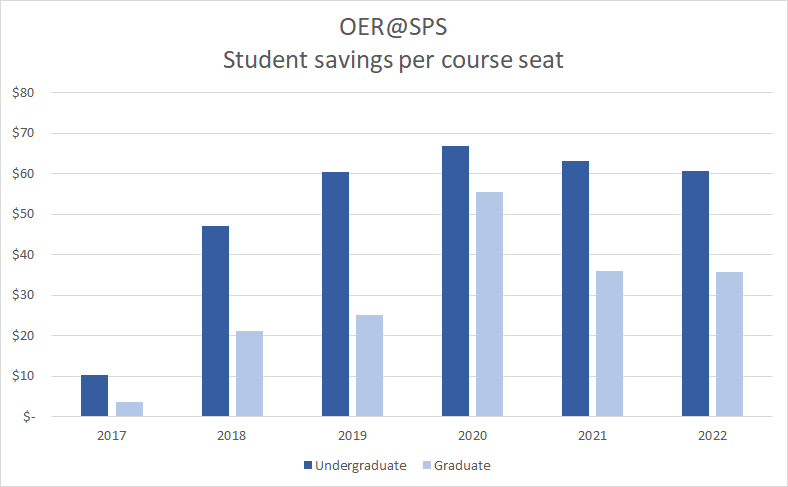 Graph showing graduate and undergraduate students savings per course seat from 2017 to 2022
