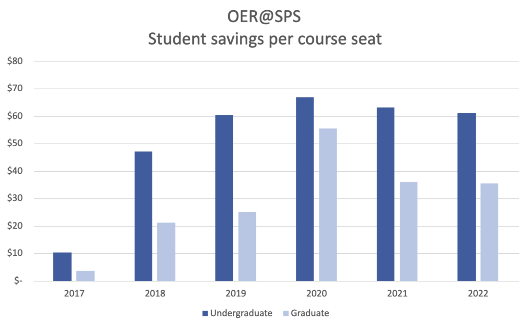 Graph depicts yearly growth in student savings through the use of OER and ZTC courses, from undergraduate savings from $10 per seat in 2017 to just over $62 in Fall 2022, and from graduate savings in 2017 of just over $5 per seat in 2017 to just over $35 in Fall of 2022.