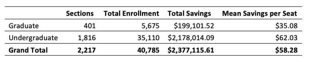A table shows that mean savings per seat have reached $35.08 for graduate students  and $62.03 for undergraduates for a total of $58.28 saved in total. 