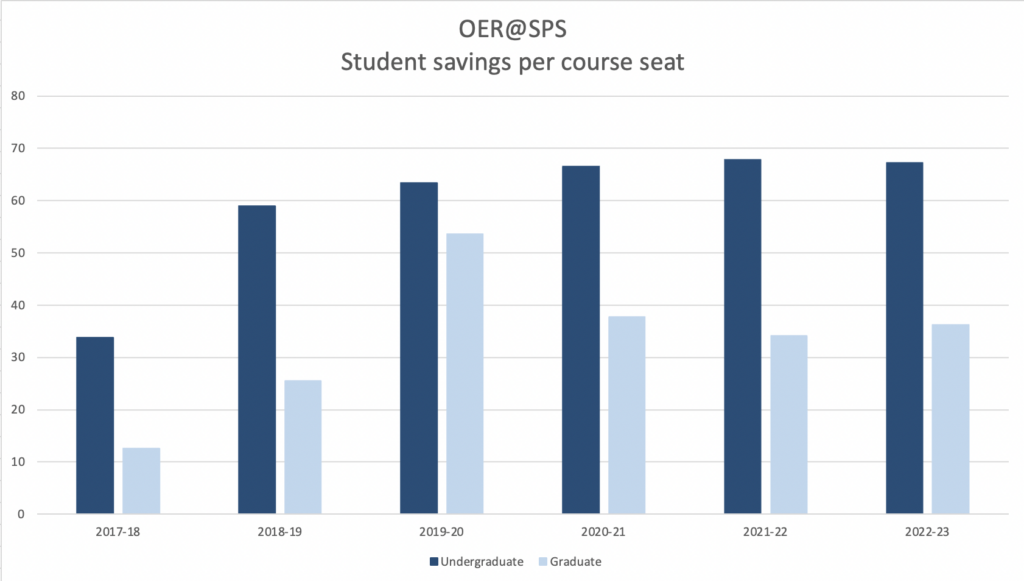 Graph depicts yearly growth in student savings through the use of OER and ZTC courses, from undergraduate savings from $10 per seat in 2017 to over $62 in Spring 2023, and from graduate savings in 2017 of just over $5 per seat in 2017 to just under $36 in Spring of 2023.